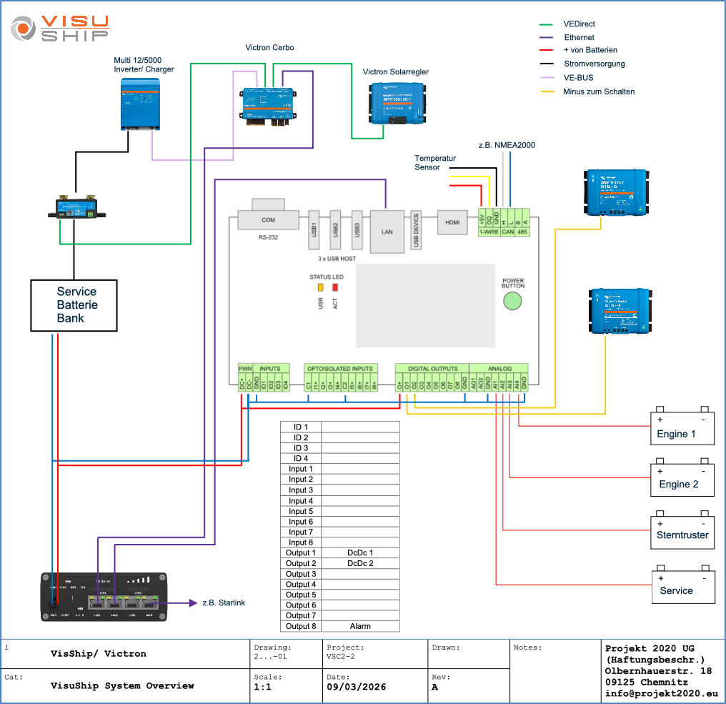 VisuShip Systemübersicht mit Victron-Komponenten